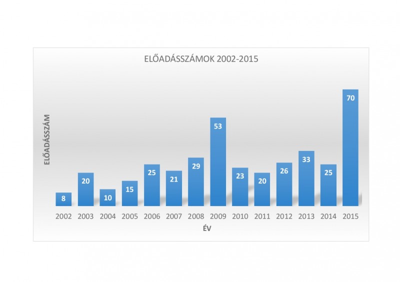 Előadásszámok 2002-2015